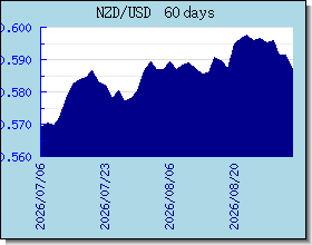 NZD taux de change tableau et le graphique