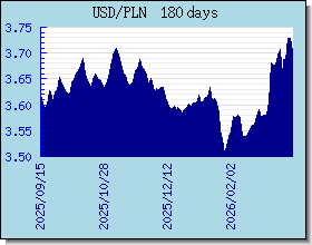 PLN taux de change tableau et le graphique