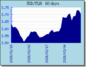 PLN taux de change tableau et le graphique