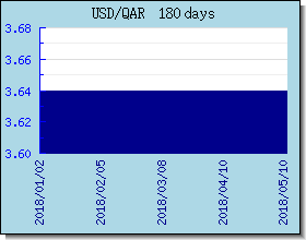 QAR taux de change tableau et le graphique