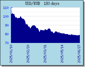RUB taux de change tableau et le graphique