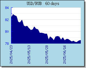 RUB taux de change tableau et le graphique