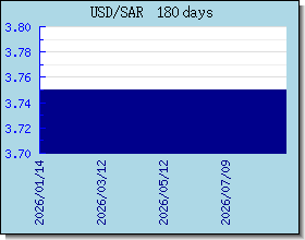 SAR taux de change tableau et le graphique