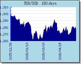 SGD taux de change tableau et le graphique