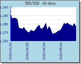SGD taux de change tableau et le graphique