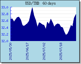 THB taux de change tableau et le graphique