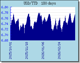 TTD taux de change tableau et le graphique