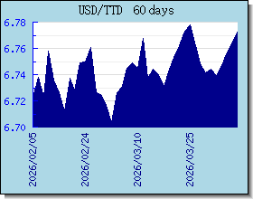TTD taux de change tableau et le graphique