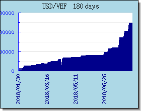 VEF taux de change tableau et le graphique