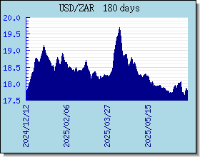 ZAR taux de change tableau et le graphique