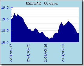 ZAR taux de change tableau et le graphique