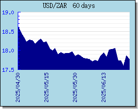 ZAR taux de change tableau et le graphique